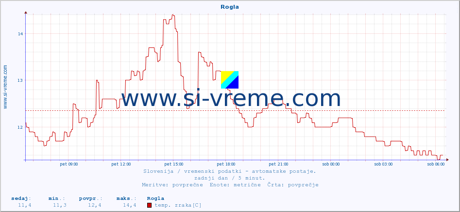 POVPREČJE :: Rogla :: temp. zraka | vlaga | smer vetra | hitrost vetra | sunki vetra | tlak | padavine | sonce | temp. tal  5cm | temp. tal 10cm | temp. tal 20cm | temp. tal 30cm | temp. tal 50cm :: zadnji dan / 5 minut.