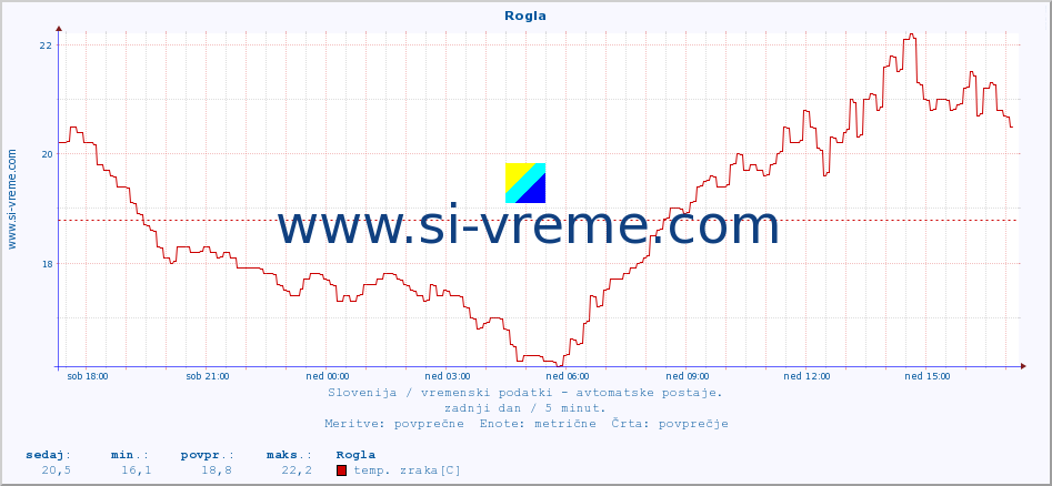 POVPREČJE :: Rogla :: temp. zraka | vlaga | smer vetra | hitrost vetra | sunki vetra | tlak | padavine | sonce | temp. tal  5cm | temp. tal 10cm | temp. tal 20cm | temp. tal 30cm | temp. tal 50cm :: zadnji dan / 5 minut.