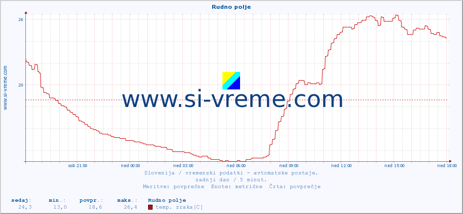 POVPREČJE :: Rudno polje :: temp. zraka | vlaga | smer vetra | hitrost vetra | sunki vetra | tlak | padavine | sonce | temp. tal  5cm | temp. tal 10cm | temp. tal 20cm | temp. tal 30cm | temp. tal 50cm :: zadnji dan / 5 minut.