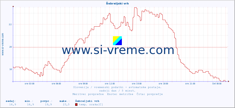 POVPREČJE :: Šebreljski vrh :: temp. zraka | vlaga | smer vetra | hitrost vetra | sunki vetra | tlak | padavine | sonce | temp. tal  5cm | temp. tal 10cm | temp. tal 20cm | temp. tal 30cm | temp. tal 50cm :: zadnji dan / 5 minut.