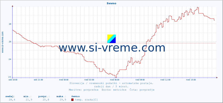 POVPREČJE :: Sevno :: temp. zraka | vlaga | smer vetra | hitrost vetra | sunki vetra | tlak | padavine | sonce | temp. tal  5cm | temp. tal 10cm | temp. tal 20cm | temp. tal 30cm | temp. tal 50cm :: zadnji dan / 5 minut.