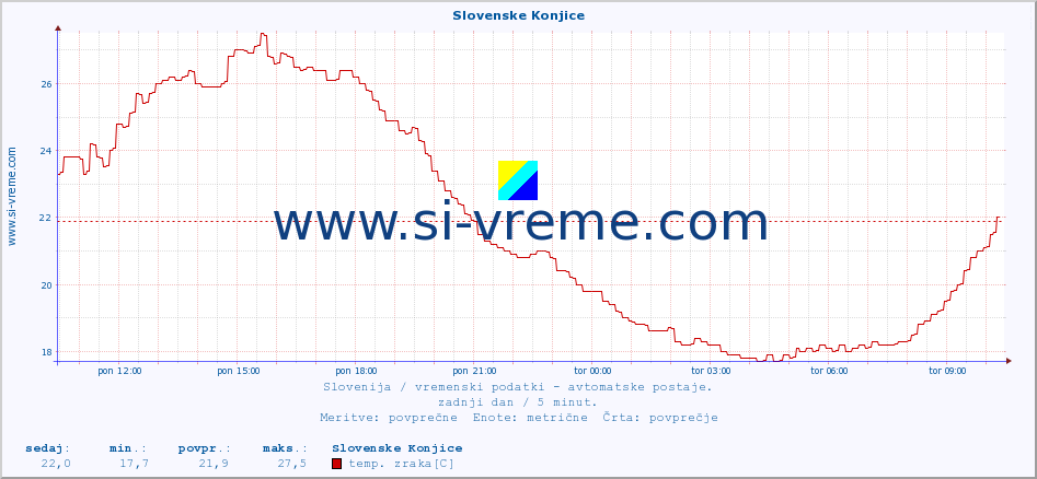 POVPREČJE :: Slovenske Konjice :: temp. zraka | vlaga | smer vetra | hitrost vetra | sunki vetra | tlak | padavine | sonce | temp. tal  5cm | temp. tal 10cm | temp. tal 20cm | temp. tal 30cm | temp. tal 50cm :: zadnji dan / 5 minut.