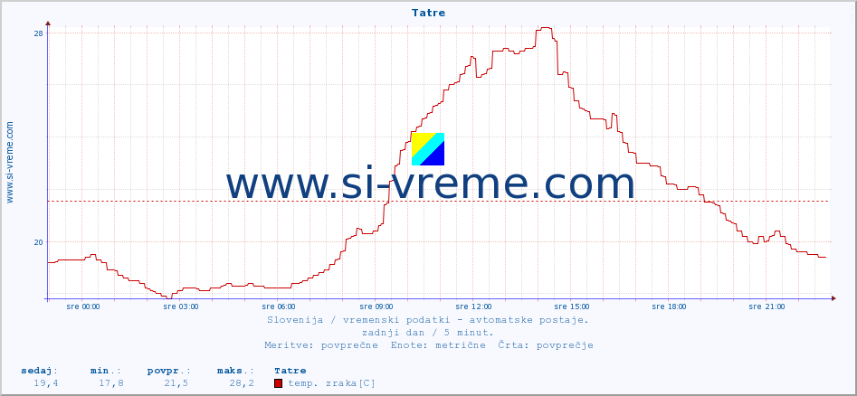 POVPREČJE :: Tatre :: temp. zraka | vlaga | smer vetra | hitrost vetra | sunki vetra | tlak | padavine | sonce | temp. tal  5cm | temp. tal 10cm | temp. tal 20cm | temp. tal 30cm | temp. tal 50cm :: zadnji dan / 5 minut.