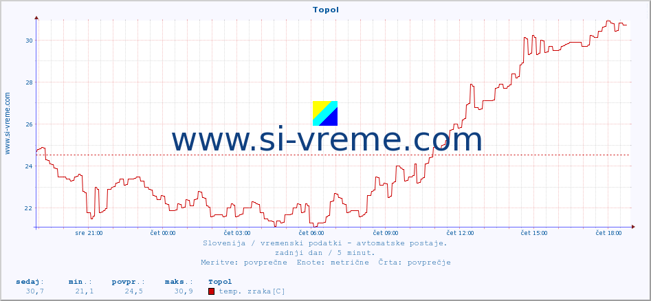 POVPREČJE :: Topol :: temp. zraka | vlaga | smer vetra | hitrost vetra | sunki vetra | tlak | padavine | sonce | temp. tal  5cm | temp. tal 10cm | temp. tal 20cm | temp. tal 30cm | temp. tal 50cm :: zadnji dan / 5 minut.