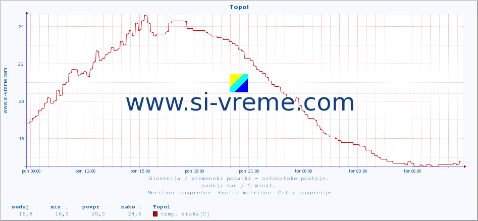 POVPREČJE :: Topol :: temp. zraka | vlaga | smer vetra | hitrost vetra | sunki vetra | tlak | padavine | sonce | temp. tal  5cm | temp. tal 10cm | temp. tal 20cm | temp. tal 30cm | temp. tal 50cm :: zadnji dan / 5 minut.