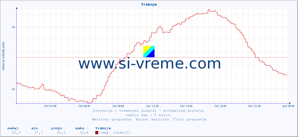 POVPREČJE :: Trebnje :: temp. zraka | vlaga | smer vetra | hitrost vetra | sunki vetra | tlak | padavine | sonce | temp. tal  5cm | temp. tal 10cm | temp. tal 20cm | temp. tal 30cm | temp. tal 50cm :: zadnji dan / 5 minut.