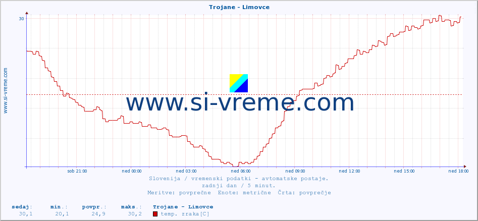 POVPREČJE :: Trojane - Limovce :: temp. zraka | vlaga | smer vetra | hitrost vetra | sunki vetra | tlak | padavine | sonce | temp. tal  5cm | temp. tal 10cm | temp. tal 20cm | temp. tal 30cm | temp. tal 50cm :: zadnji dan / 5 minut.