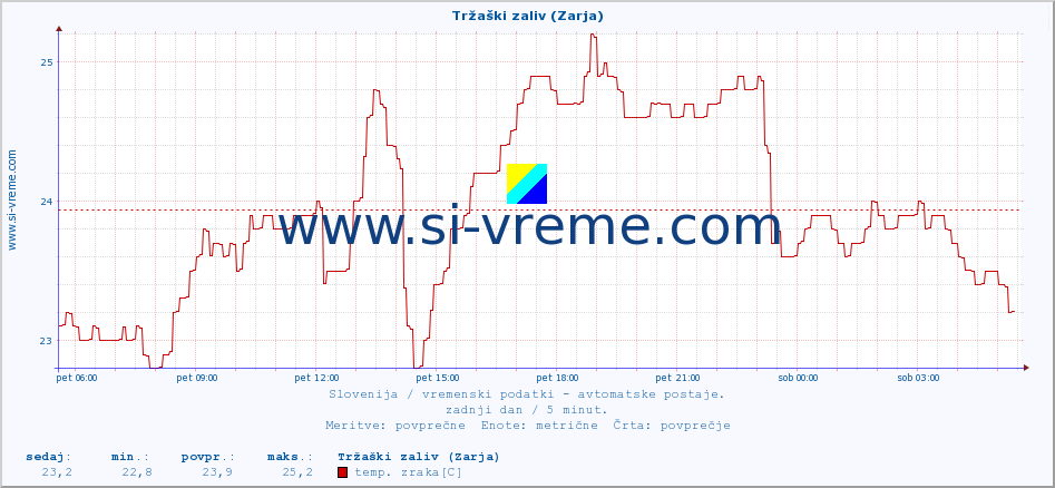 POVPREČJE :: Tržaški zaliv (Zarja) :: temp. zraka | vlaga | smer vetra | hitrost vetra | sunki vetra | tlak | padavine | sonce | temp. tal  5cm | temp. tal 10cm | temp. tal 20cm | temp. tal 30cm | temp. tal 50cm :: zadnji dan / 5 minut.