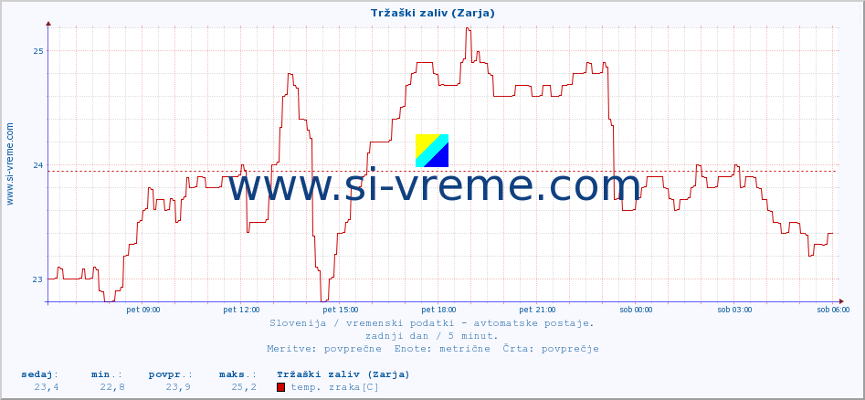 POVPREČJE :: Tržaški zaliv (Zarja) :: temp. zraka | vlaga | smer vetra | hitrost vetra | sunki vetra | tlak | padavine | sonce | temp. tal  5cm | temp. tal 10cm | temp. tal 20cm | temp. tal 30cm | temp. tal 50cm :: zadnji dan / 5 minut.