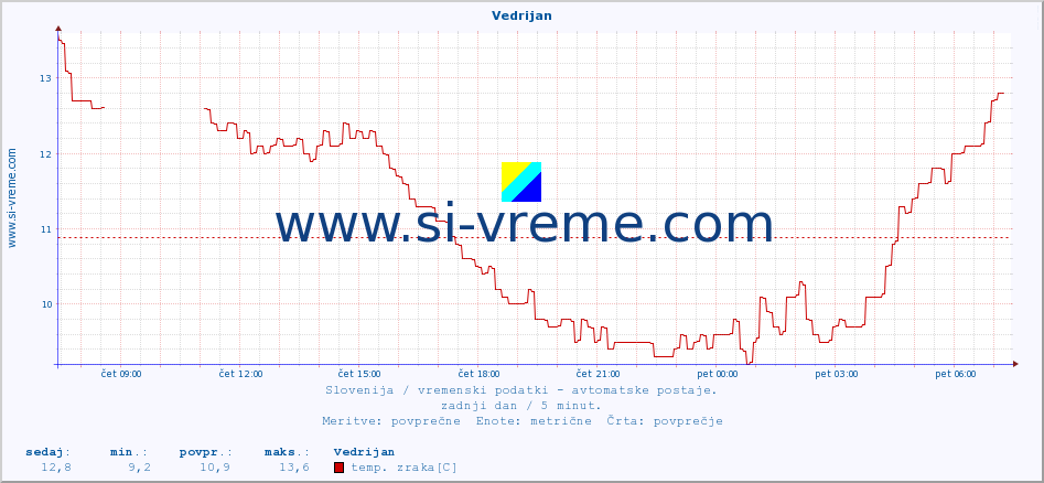 POVPREČJE :: Vedrijan :: temp. zraka | vlaga | smer vetra | hitrost vetra | sunki vetra | tlak | padavine | sonce | temp. tal  5cm | temp. tal 10cm | temp. tal 20cm | temp. tal 30cm | temp. tal 50cm :: zadnji dan / 5 minut.