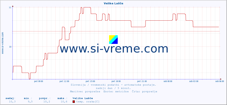 POVPREČJE :: Velike Lašče :: temp. zraka | vlaga | smer vetra | hitrost vetra | sunki vetra | tlak | padavine | sonce | temp. tal  5cm | temp. tal 10cm | temp. tal 20cm | temp. tal 30cm | temp. tal 50cm :: zadnji dan / 5 minut.