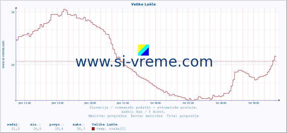 POVPREČJE :: Velike Lašče :: temp. zraka | vlaga | smer vetra | hitrost vetra | sunki vetra | tlak | padavine | sonce | temp. tal  5cm | temp. tal 10cm | temp. tal 20cm | temp. tal 30cm | temp. tal 50cm :: zadnji dan / 5 minut.