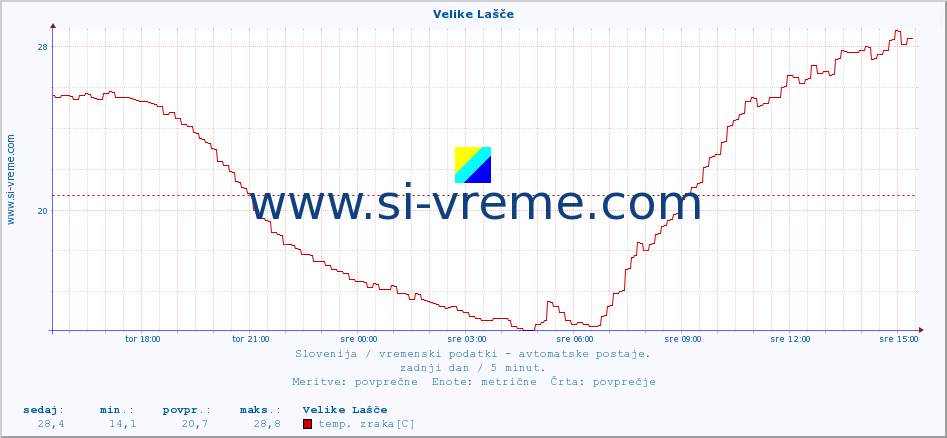 POVPREČJE :: Velike Lašče :: temp. zraka | vlaga | smer vetra | hitrost vetra | sunki vetra | tlak | padavine | sonce | temp. tal  5cm | temp. tal 10cm | temp. tal 20cm | temp. tal 30cm | temp. tal 50cm :: zadnji dan / 5 minut.