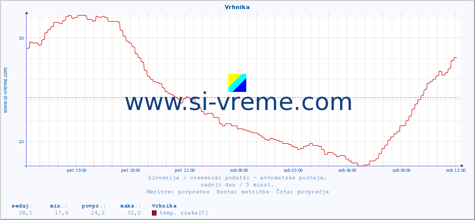 POVPREČJE :: Vrhnika :: temp. zraka | vlaga | smer vetra | hitrost vetra | sunki vetra | tlak | padavine | sonce | temp. tal  5cm | temp. tal 10cm | temp. tal 20cm | temp. tal 30cm | temp. tal 50cm :: zadnji dan / 5 minut.