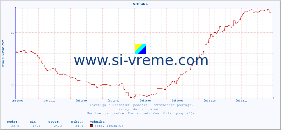 POVPREČJE :: Vrhnika :: temp. zraka | vlaga | smer vetra | hitrost vetra | sunki vetra | tlak | padavine | sonce | temp. tal  5cm | temp. tal 10cm | temp. tal 20cm | temp. tal 30cm | temp. tal 50cm :: zadnji dan / 5 minut.