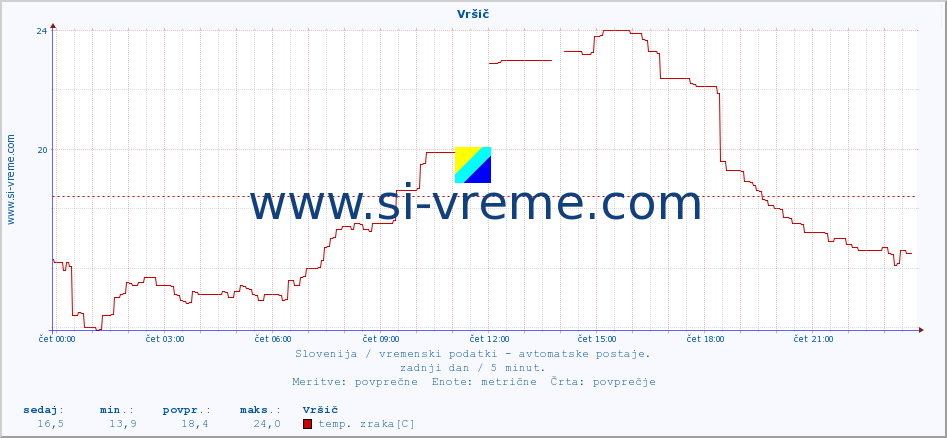 POVPREČJE :: Vršič :: temp. zraka | vlaga | smer vetra | hitrost vetra | sunki vetra | tlak | padavine | sonce | temp. tal  5cm | temp. tal 10cm | temp. tal 20cm | temp. tal 30cm | temp. tal 50cm :: zadnji dan / 5 minut.