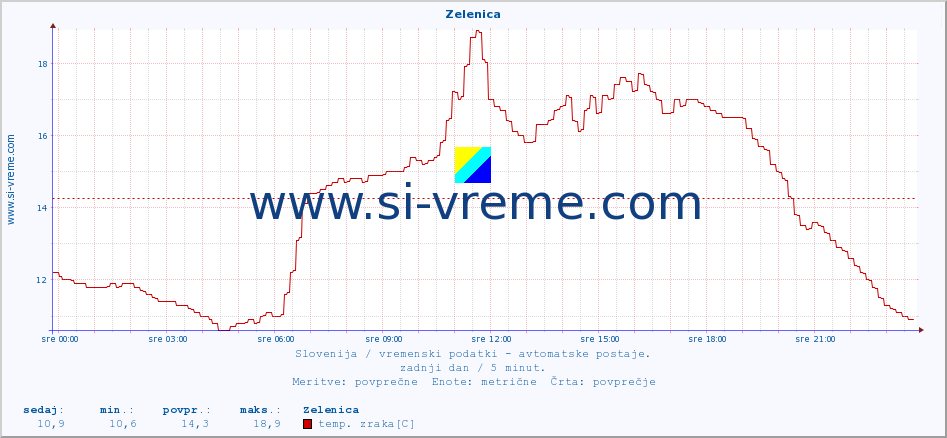 POVPREČJE :: Zelenica :: temp. zraka | vlaga | smer vetra | hitrost vetra | sunki vetra | tlak | padavine | sonce | temp. tal  5cm | temp. tal 10cm | temp. tal 20cm | temp. tal 30cm | temp. tal 50cm :: zadnji dan / 5 minut.