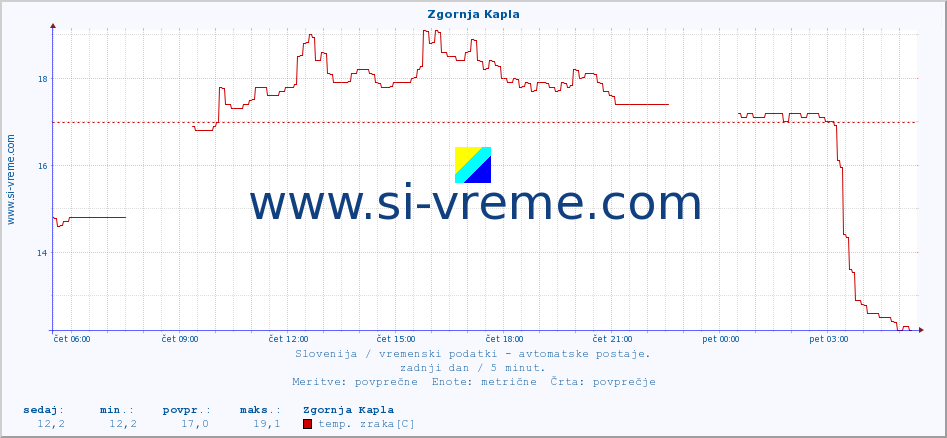 POVPREČJE :: Zgornja Kapla :: temp. zraka | vlaga | smer vetra | hitrost vetra | sunki vetra | tlak | padavine | sonce | temp. tal  5cm | temp. tal 10cm | temp. tal 20cm | temp. tal 30cm | temp. tal 50cm :: zadnji dan / 5 minut.