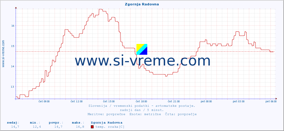 POVPREČJE :: Zgornja Radovna :: temp. zraka | vlaga | smer vetra | hitrost vetra | sunki vetra | tlak | padavine | sonce | temp. tal  5cm | temp. tal 10cm | temp. tal 20cm | temp. tal 30cm | temp. tal 50cm :: zadnji dan / 5 minut.