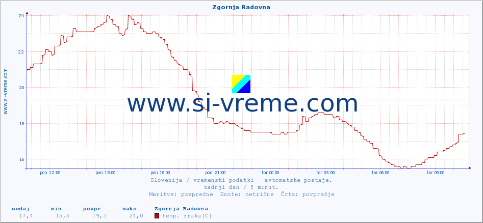 POVPREČJE :: Zgornja Radovna :: temp. zraka | vlaga | smer vetra | hitrost vetra | sunki vetra | tlak | padavine | sonce | temp. tal  5cm | temp. tal 10cm | temp. tal 20cm | temp. tal 30cm | temp. tal 50cm :: zadnji dan / 5 minut.