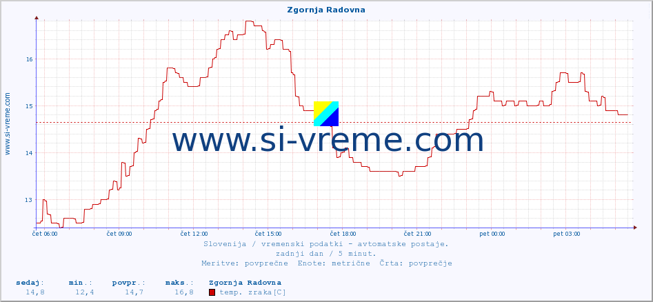 POVPREČJE :: Zgornja Radovna :: temp. zraka | vlaga | smer vetra | hitrost vetra | sunki vetra | tlak | padavine | sonce | temp. tal  5cm | temp. tal 10cm | temp. tal 20cm | temp. tal 30cm | temp. tal 50cm :: zadnji dan / 5 minut.