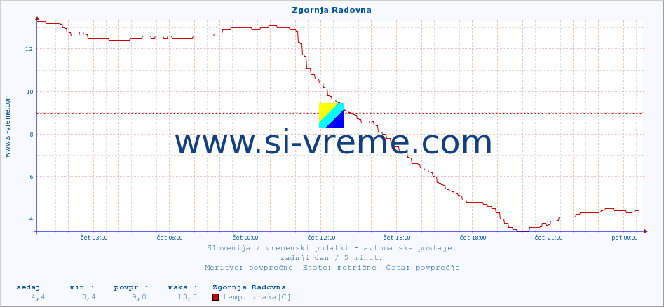 POVPREČJE :: Zgornja Radovna :: temp. zraka | vlaga | smer vetra | hitrost vetra | sunki vetra | tlak | padavine | sonce | temp. tal  5cm | temp. tal 10cm | temp. tal 20cm | temp. tal 30cm | temp. tal 50cm :: zadnji dan / 5 minut.