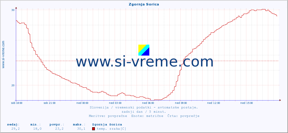 POVPREČJE :: Zgornja Sorica :: temp. zraka | vlaga | smer vetra | hitrost vetra | sunki vetra | tlak | padavine | sonce | temp. tal  5cm | temp. tal 10cm | temp. tal 20cm | temp. tal 30cm | temp. tal 50cm :: zadnji dan / 5 minut.