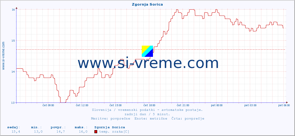 POVPREČJE :: Zgornja Sorica :: temp. zraka | vlaga | smer vetra | hitrost vetra | sunki vetra | tlak | padavine | sonce | temp. tal  5cm | temp. tal 10cm | temp. tal 20cm | temp. tal 30cm | temp. tal 50cm :: zadnji dan / 5 minut.