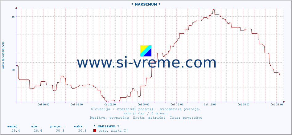 POVPREČJE :: * MAKSIMUM * :: temp. zraka | vlaga | smer vetra | hitrost vetra | sunki vetra | tlak | padavine | sonce | temp. tal  5cm | temp. tal 10cm | temp. tal 20cm | temp. tal 30cm | temp. tal 50cm :: zadnji dan / 5 minut.