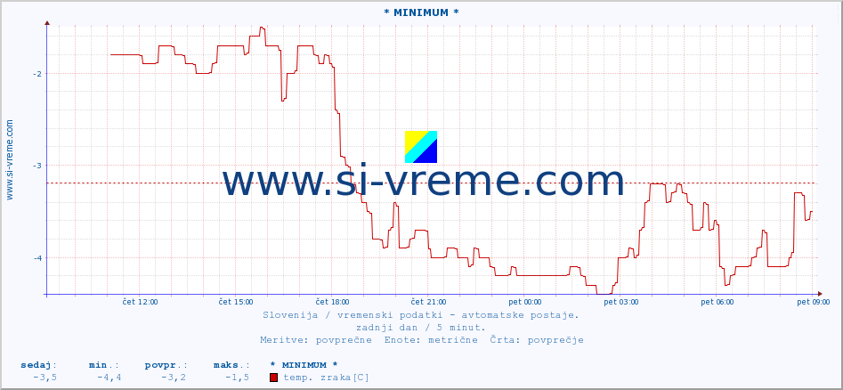 POVPREČJE :: * MINIMUM * :: temp. zraka | vlaga | smer vetra | hitrost vetra | sunki vetra | tlak | padavine | sonce | temp. tal  5cm | temp. tal 10cm | temp. tal 20cm | temp. tal 30cm | temp. tal 50cm :: zadnji dan / 5 minut.