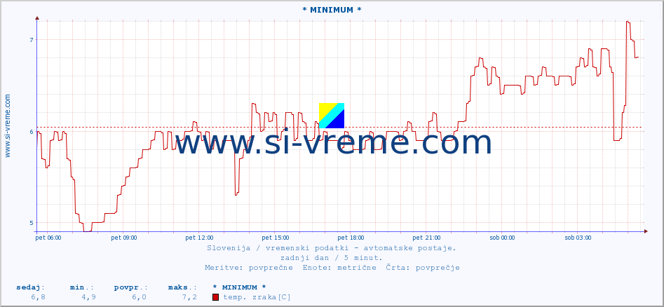 POVPREČJE :: * MINIMUM * :: temp. zraka | vlaga | smer vetra | hitrost vetra | sunki vetra | tlak | padavine | sonce | temp. tal  5cm | temp. tal 10cm | temp. tal 20cm | temp. tal 30cm | temp. tal 50cm :: zadnji dan / 5 minut.