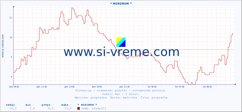 POVPREČJE :: * MINIMUM * :: temp. zraka | vlaga | smer vetra | hitrost vetra | sunki vetra | tlak | padavine | sonce | temp. tal  5cm | temp. tal 10cm | temp. tal 20cm | temp. tal 30cm | temp. tal 50cm :: zadnji dan / 5 minut.