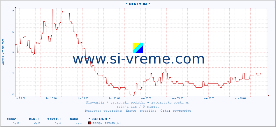 POVPREČJE :: * MINIMUM * :: temp. zraka | vlaga | smer vetra | hitrost vetra | sunki vetra | tlak | padavine | sonce | temp. tal  5cm | temp. tal 10cm | temp. tal 20cm | temp. tal 30cm | temp. tal 50cm :: zadnji dan / 5 minut.