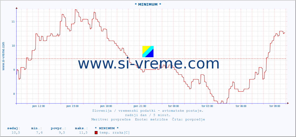 POVPREČJE :: * MINIMUM * :: temp. zraka | vlaga | smer vetra | hitrost vetra | sunki vetra | tlak | padavine | sonce | temp. tal  5cm | temp. tal 10cm | temp. tal 20cm | temp. tal 30cm | temp. tal 50cm :: zadnji dan / 5 minut.