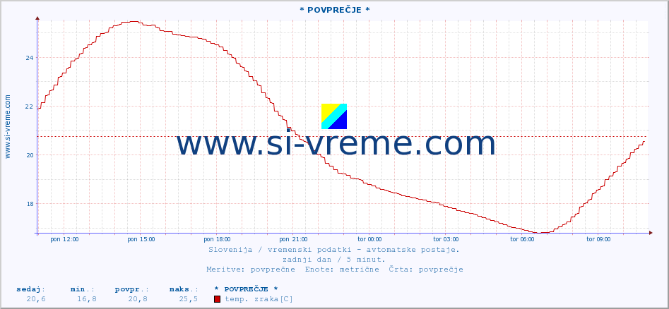 POVPREČJE :: * POVPREČJE * :: temp. zraka | vlaga | smer vetra | hitrost vetra | sunki vetra | tlak | padavine | sonce | temp. tal  5cm | temp. tal 10cm | temp. tal 20cm | temp. tal 30cm | temp. tal 50cm :: zadnji dan / 5 minut.