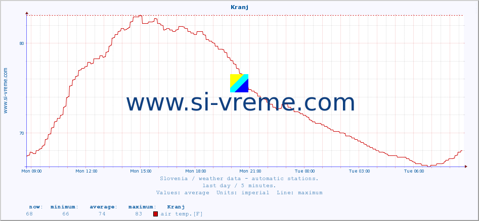  :: Kranj :: air temp. | humi- dity | wind dir. | wind speed | wind gusts | air pressure | precipi- tation | sun strength | soil temp. 5cm / 2in | soil temp. 10cm / 4in | soil temp. 20cm / 8in | soil temp. 30cm / 12in | soil temp. 50cm / 20in :: last day / 5 minutes.