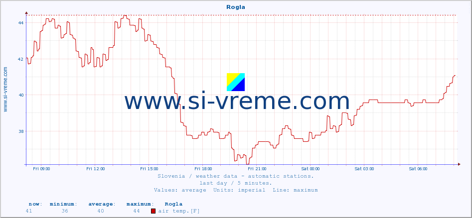  :: Rogla :: air temp. | humi- dity | wind dir. | wind speed | wind gusts | air pressure | precipi- tation | sun strength | soil temp. 5cm / 2in | soil temp. 10cm / 4in | soil temp. 20cm / 8in | soil temp. 30cm / 12in | soil temp. 50cm / 20in :: last day / 5 minutes.