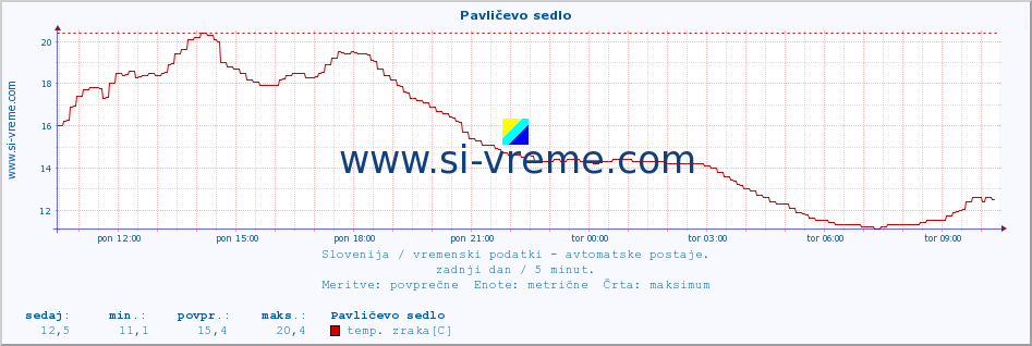 POVPREČJE :: Pavličevo sedlo :: temp. zraka | vlaga | smer vetra | hitrost vetra | sunki vetra | tlak | padavine | sonce | temp. tal  5cm | temp. tal 10cm | temp. tal 20cm | temp. tal 30cm | temp. tal 50cm :: zadnji dan / 5 minut.