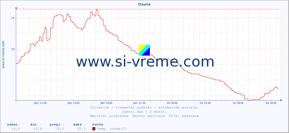 POVPREČJE :: Davča :: temp. zraka | vlaga | smer vetra | hitrost vetra | sunki vetra | tlak | padavine | sonce | temp. tal  5cm | temp. tal 10cm | temp. tal 20cm | temp. tal 30cm | temp. tal 50cm :: zadnji dan / 5 minut.