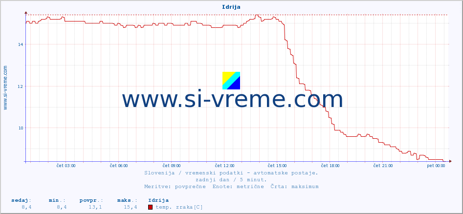 POVPREČJE :: Idrija :: temp. zraka | vlaga | smer vetra | hitrost vetra | sunki vetra | tlak | padavine | sonce | temp. tal  5cm | temp. tal 10cm | temp. tal 20cm | temp. tal 30cm | temp. tal 50cm :: zadnji dan / 5 minut.