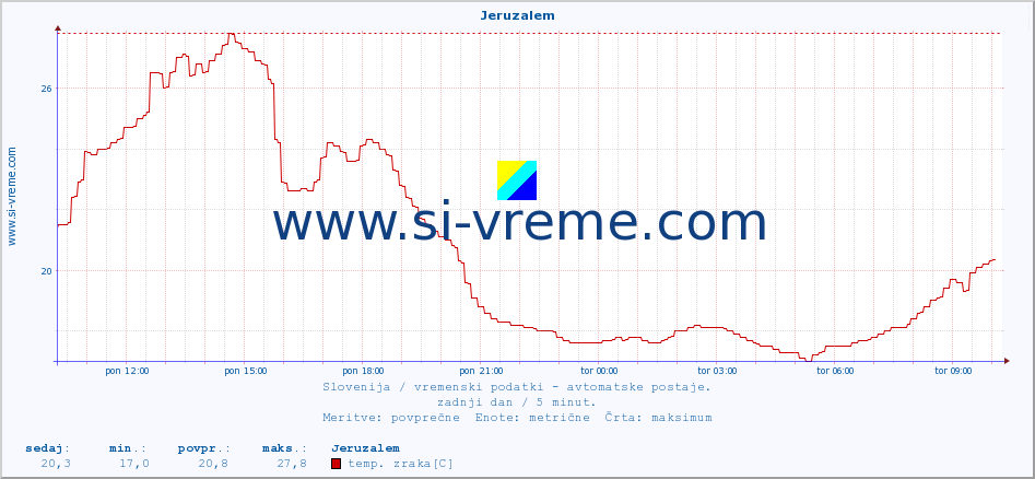 POVPREČJE :: Jeruzalem :: temp. zraka | vlaga | smer vetra | hitrost vetra | sunki vetra | tlak | padavine | sonce | temp. tal  5cm | temp. tal 10cm | temp. tal 20cm | temp. tal 30cm | temp. tal 50cm :: zadnji dan / 5 minut.