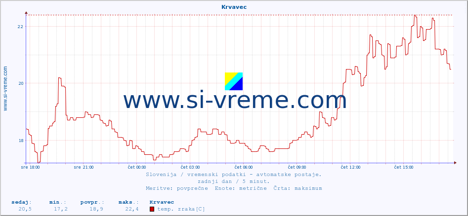 POVPREČJE :: Krvavec :: temp. zraka | vlaga | smer vetra | hitrost vetra | sunki vetra | tlak | padavine | sonce | temp. tal  5cm | temp. tal 10cm | temp. tal 20cm | temp. tal 30cm | temp. tal 50cm :: zadnji dan / 5 minut.