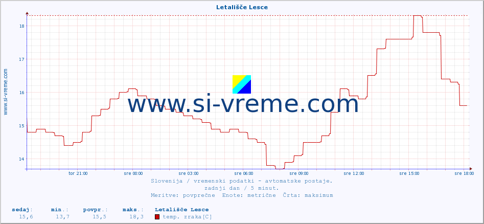 POVPREČJE :: Letališče Lesce :: temp. zraka | vlaga | smer vetra | hitrost vetra | sunki vetra | tlak | padavine | sonce | temp. tal  5cm | temp. tal 10cm | temp. tal 20cm | temp. tal 30cm | temp. tal 50cm :: zadnji dan / 5 minut.