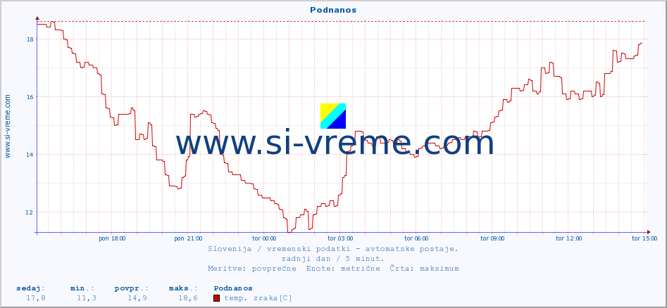 POVPREČJE :: Podnanos :: temp. zraka | vlaga | smer vetra | hitrost vetra | sunki vetra | tlak | padavine | sonce | temp. tal  5cm | temp. tal 10cm | temp. tal 20cm | temp. tal 30cm | temp. tal 50cm :: zadnji dan / 5 minut.