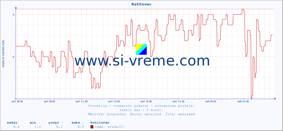 POVPREČJE :: Ratitovec :: temp. zraka | vlaga | smer vetra | hitrost vetra | sunki vetra | tlak | padavine | sonce | temp. tal  5cm | temp. tal 10cm | temp. tal 20cm | temp. tal 30cm | temp. tal 50cm :: zadnji dan / 5 minut.