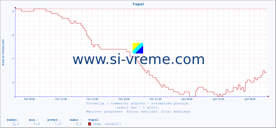 POVPREČJE :: Topol :: temp. zraka | vlaga | smer vetra | hitrost vetra | sunki vetra | tlak | padavine | sonce | temp. tal  5cm | temp. tal 10cm | temp. tal 20cm | temp. tal 30cm | temp. tal 50cm :: zadnji dan / 5 minut.