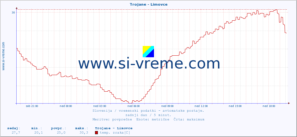 POVPREČJE :: Trojane - Limovce :: temp. zraka | vlaga | smer vetra | hitrost vetra | sunki vetra | tlak | padavine | sonce | temp. tal  5cm | temp. tal 10cm | temp. tal 20cm | temp. tal 30cm | temp. tal 50cm :: zadnji dan / 5 minut.