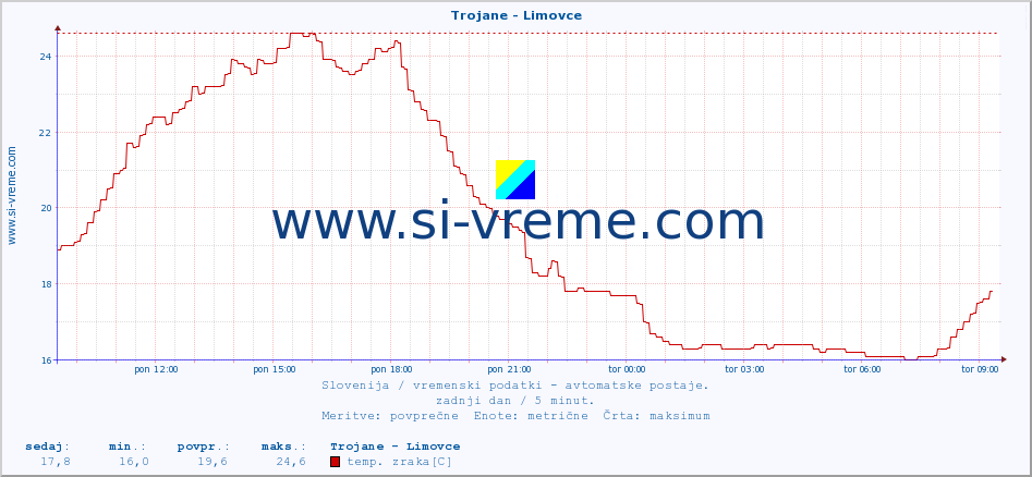 POVPREČJE :: Trojane - Limovce :: temp. zraka | vlaga | smer vetra | hitrost vetra | sunki vetra | tlak | padavine | sonce | temp. tal  5cm | temp. tal 10cm | temp. tal 20cm | temp. tal 30cm | temp. tal 50cm :: zadnji dan / 5 minut.