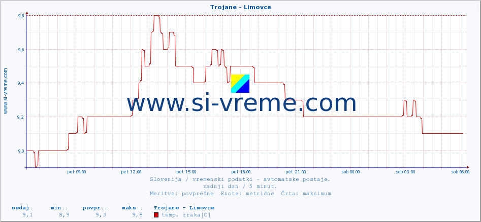 POVPREČJE :: Trojane - Limovce :: temp. zraka | vlaga | smer vetra | hitrost vetra | sunki vetra | tlak | padavine | sonce | temp. tal  5cm | temp. tal 10cm | temp. tal 20cm | temp. tal 30cm | temp. tal 50cm :: zadnji dan / 5 minut.