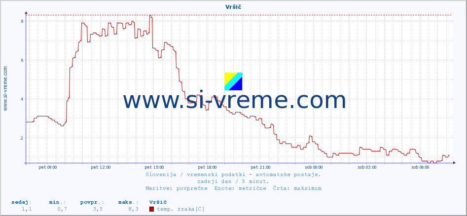 POVPREČJE :: Vršič :: temp. zraka | vlaga | smer vetra | hitrost vetra | sunki vetra | tlak | padavine | sonce | temp. tal  5cm | temp. tal 10cm | temp. tal 20cm | temp. tal 30cm | temp. tal 50cm :: zadnji dan / 5 minut.